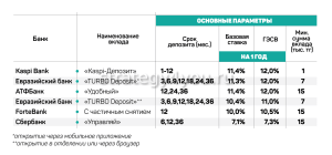 depozity-kaspi-banka-obzor-uslovija-i-procentnye-stavki