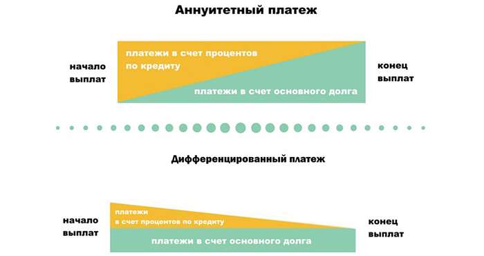 differencirovannyj-platezh-principy-preimushhestva-i-nedostatki