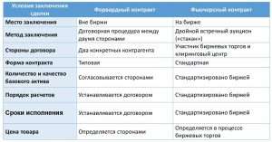 fjuchersy-i-foreks-razlichija-i-vzaimosvjazi