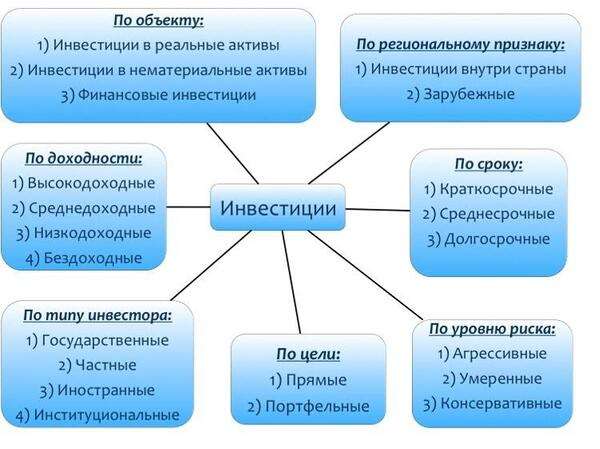 investicii-v-jekonomike-opredelenie-vidy-i-rol