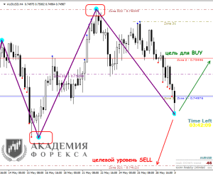 kak-vybrat-samyj-tochnyj-indikator-na-foreks