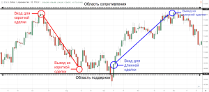 luchshie-strategii-dlja-foreks
