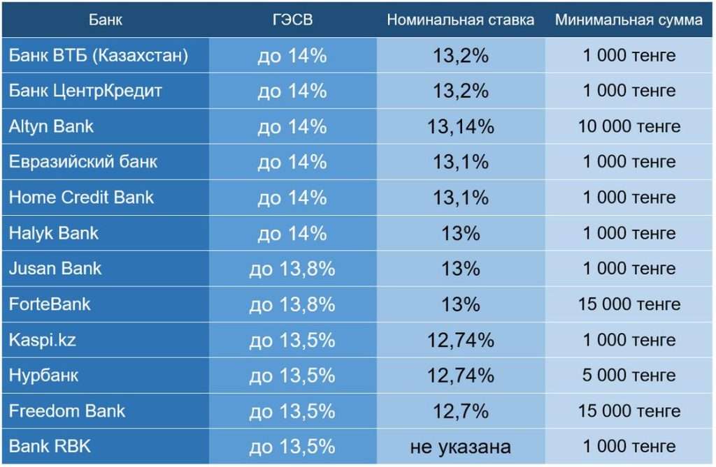 procentnye-stavki-po-depozitam-v-narodnom-banke-kazahstana