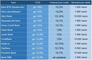 procentnye-stavki-po-depozitam-v-narodnom-banke-kazahstana