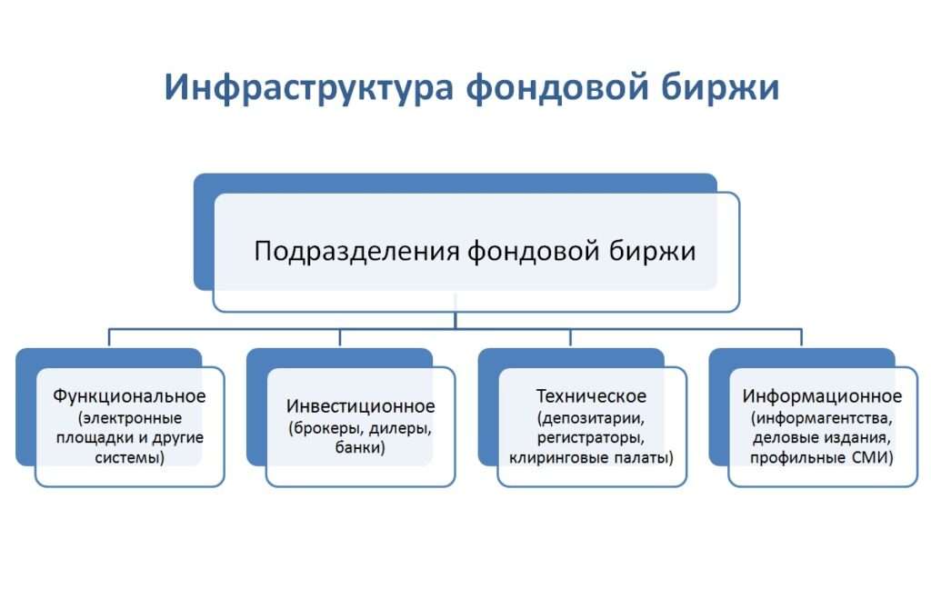 rossijskij-fondovyj-rynok-osnovnye-ponjatija-i-struktura