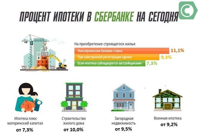 skolko-procentov-sostavljaet-ipoteka-v-banke-vse-chto-nuzhno-znat