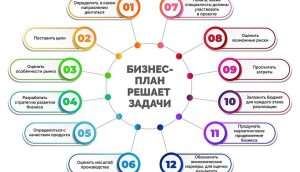 zachem-neobhodimo-biznes-planirovanie