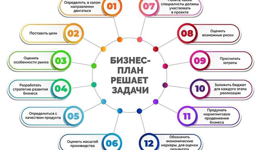 zachem-neobhodimo-biznes-planirovanie